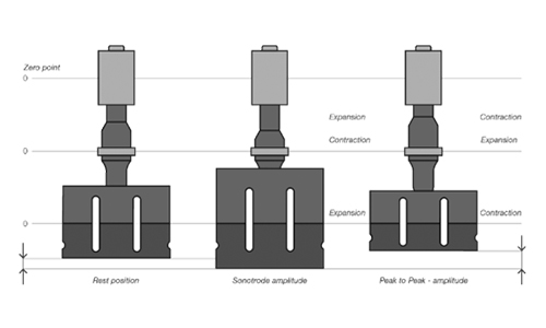 超聲波振幅、頻率、波長